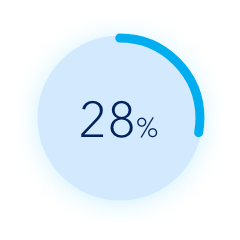 28% reduction in mortality in the criticallill.