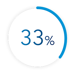 DEFINITY® helps prevent additional procedures DEFINITY® helped 33% of patients avoid additional diagnostic procedures.