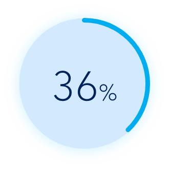 DEFINITY® helps reduce patient needs DEFINITY® produced a 36% reduction for patient medication, procedures, or both.