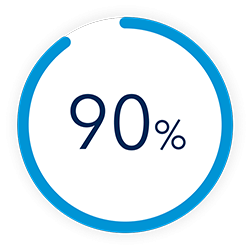 Radial progress graphic showing 90% of echocardiograms were considered adequate after using DEFINITY