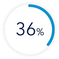 Radial progress graphic showing 36% of patients experienced changes in medical management after evaluation